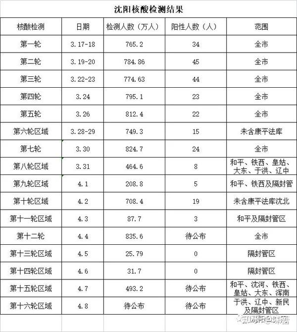 沈阳今日疫情最新消息