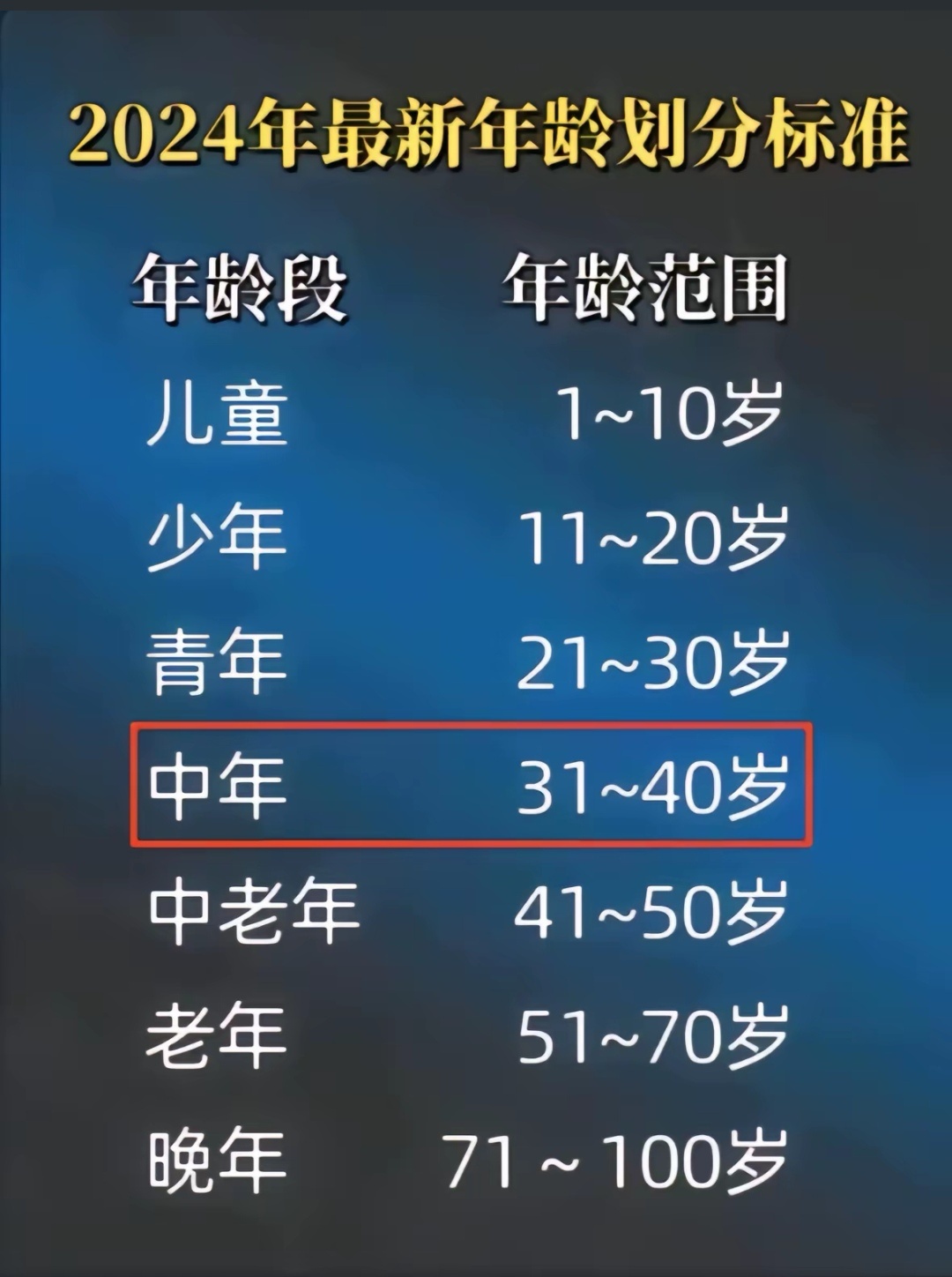 最新年龄划分，重新定义人生阶段的新标准