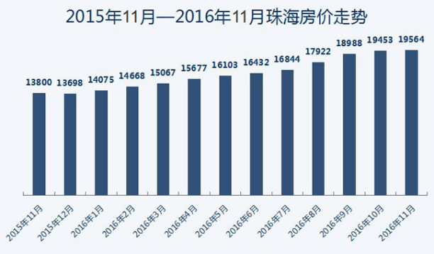 珠海房价最新动态，市场走势分析与预测